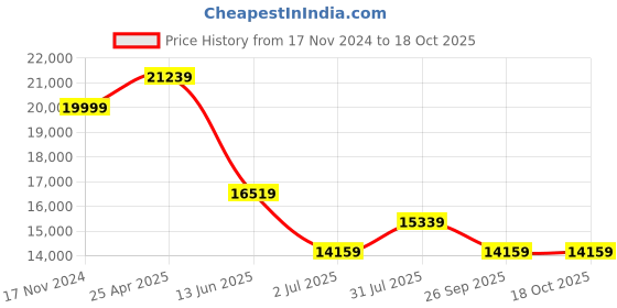 industrybuying.com RS PRO NMF Series Compressed Air Pipe Red Nylon 12 mm x 30 m Model No 4835636 rs pro Price History Graph from 17 Nov 2024 to 17 Oct 2025