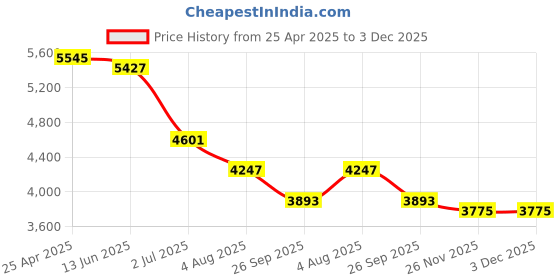 industrybuying.com RS PRO NMF Series Compressed Air Pipe Red Nylon 4 mm x 30 m Model No 2020952 rs pro Price History Graph from 25 Apr 2025 to 3 Dec 2025