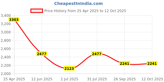 industrybuying.com RS PRO NMF Series Compressed Air Pipe Red Nylon 4 mm x 30 m Model No 4835541 rs pro Price History Graph from 25 Apr 2025 to 12 Oct 2025