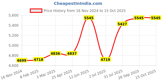 industrybuying.com RS PRO NMF Series Compressed Air Pipe Red Nylon 5 mm x 30 m Model No 725529 rs pro Price History Graph from 16 Nov 2024 to 14 Oct 2025