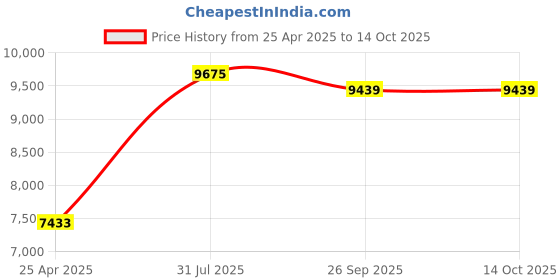 industrybuying.com RS PRO NMF Series Compressed Air Pipe Red Nylon 6 mm x 30 m Model No 4835579 rs pro Price History Graph from 25 Apr 2025 to 14 Oct 2025