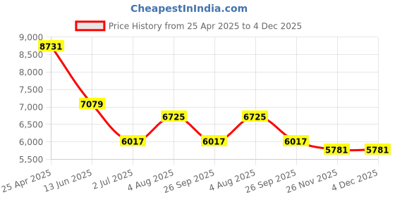 industrybuying.com RS PRO NMF Series Compressed Air Pipe Red Nylon 8 mm x 30 m Model No 2020966 rs pro Price History Graph from 25 Apr 2025 to 4 Dec 2025