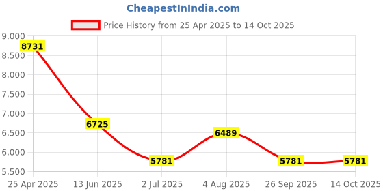 industrybuying.com RS PRO NMF Series Compressed Air Pipe Red Nylon 8 mm x 30 m Model No 4835585 rs pro Price History Graph from 25 Apr 2025 to 14 Oct 2025