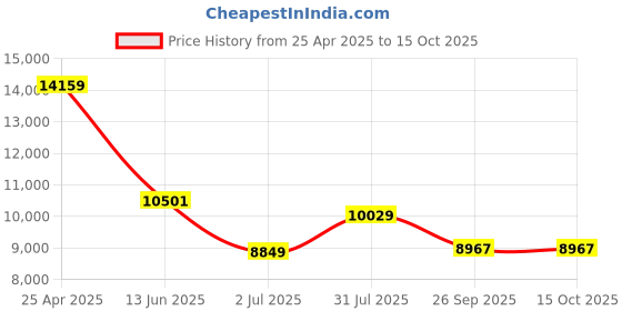 industrybuying.com RS PRO NMF Series Compressed Air Pipe Translucent Nylon 10 mm x 30 m Model No 4835591 rs pro Price History Graph from 25 Apr 2025 to 14 Oct 2025