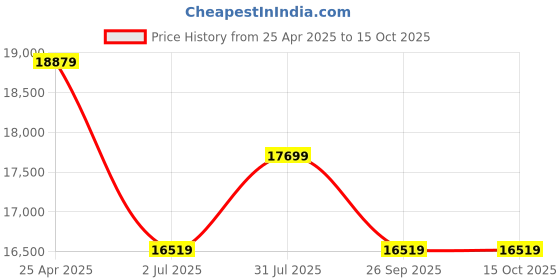 industrybuying.com RS PRO NMF Series Compressed Air Pipe Translucent Nylon 12 mm x 30 m Model No 2020975 rs pro Price History Graph from 25 Apr 2025 to 14 Oct 2025