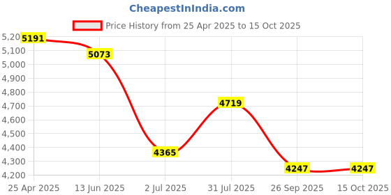 industrybuying.com RS PRO NMF Series Compressed Air Pipe Translucent Nylon 4 mm x 30 m Model No 2020948 rs pro Price History Graph from 25 Apr 2025 to 15 Oct 2025