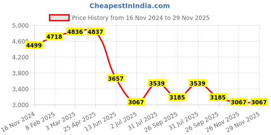industrybuying.com RS PRO NMF Series Compressed Air Pipe Translucent Nylon 5 mm x 30 m Model No 725490 rs pro Price History Graph from 16 Nov 2024 to 28 Nov 2025