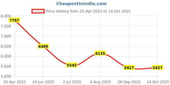 industrybuying.com RS PRO NMF Series Compressed Air Pipe Translucent Nylon 6 mm x 30 m Model No 2020956 rs pro Price History Graph from 25 Apr 2025 to 14 Oct 2025