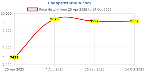 industrybuying.com RS PRO NMF Series Compressed Air Pipe Translucent Nylon 6 mm x 30 m Model No 4835557 rs pro Price History Graph from 25 Apr 2025 to 14 Oct 2025