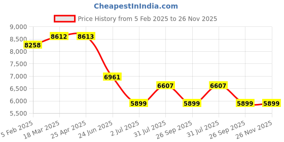 industrybuying.com RS PRO NMF Series Compressed Air Pipe Translucent Nylon 8 mm x 30 m Model No 2020963 rs pro Price History Graph from 5 Feb 2025 to 25 Nov 2025
