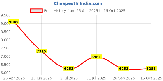 industrybuying.com RS PRO NMF Series Compressed Air Pipe Translucent Nylon 8 mm x 30 m Model No 4835002 rs pro Price History Graph from 25 Apr 2025 to 15 Oct 2025