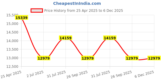 industrybuying.com RS PRO NMF Series Compressed Air Pipe Yellow Nylon 10 mm x 30 m Model No 2020973 rs pro Price History Graph from 25 Apr 2025 to 4 Dec 2025