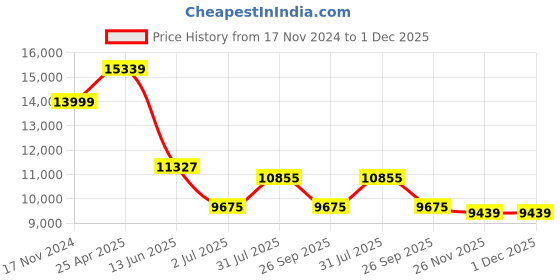 industrybuying.com RS PRO NMF Series Compressed Air Pipe Yellow Nylon 10 mm x 30 m Model No 4835096 rs pro Price History Graph from 17 Nov 2024 to 30 Nov 2025