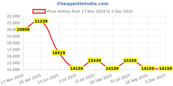 industrybuying.com RS PRO NMF Series Compressed Air Pipe Yellow Nylon 12 mm x 30 m Model No 4835147 rs pro Price History Graph from 17 Nov 2024 to 4 Dec 2025