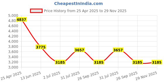 industrybuying.com RS PRO NMF Series Compressed Air Pipe Yellow Nylon 5 mm x 30 m Model No 725541 rs pro Price History Graph from 25 Apr 2025 to 28 Nov 2025