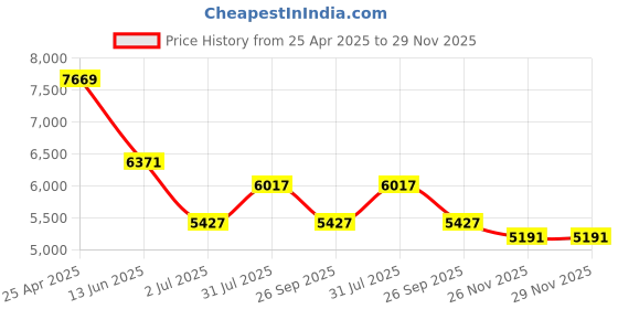 industrybuying.com RS PRO NMF Series Compressed Air Pipe Yellow Nylon 6 mm x 30 m Model No 2020960 rs pro Price History Graph from 25 Apr 2025 to 29 Nov 2025
