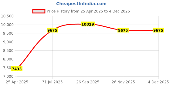 industrybuying.com RS PRO NMF Series Compressed Air Pipe Yellow Nylon 6 mm x 30 m Model No 4834986 rs pro Price History Graph from 25 Apr 2025 to 4 Dec 2025