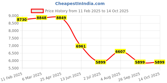 industrybuying.com RS PRO NMF Series Compressed Air Pipe Yellow Nylon 8 mm x 30 m Model No 4835046 rs pro Price History Graph from 11 Feb 2025 to 14 Oct 2025