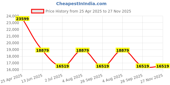industrybuying.com RS PRO NMSF Series Compressed Air Pipe Black Nylon 12 mm x 30 m Model No 4150604 rs pro Price History Graph from 25 Apr 2025 to 27 Nov 2025