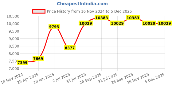 industrybuying.com RS PRO NMSF Series Compressed Air Pipe Black Nylon 6 mm x 30 m Model No 3866207 rs pro Price History Graph from 16 Nov 2024 to 5 Dec 2025
