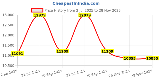 industrybuying.com RS PRO NMSF Series Compressed Air Pipe Blue Nylon 10 mm x 30 m Model No 4150575 rs pro Price History Graph from 2 Jul 2025 to 28 Nov 2025
