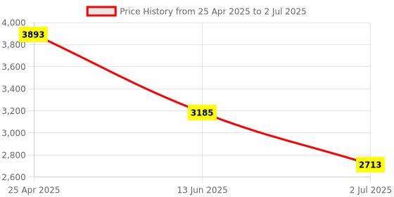 industrybuying.com RS PRO NMSF Series Compressed Air Pipe Green Nylon 4 mm x 30 m Model No 723955 rs pro Price History Graph from 25 Apr 2025 to 2 Jul 2025