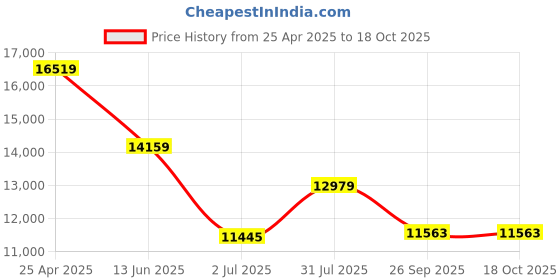 industrybuying.com RS PRO NMSF Series Compressed Air Pipe Red Nylon 10 mm x 30 m Model No 4150569 rs pro Price History Graph from 25 Apr 2025 to 17 Oct 2025