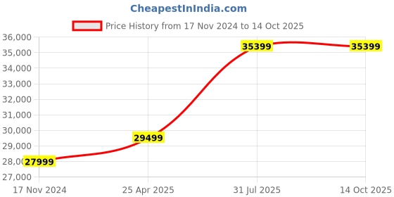 industrybuying.com RS PRO NMSF Series Compressed Air Pipe Red Nylon 12 mm x 30 m Model No 4150610 rs pro Price History Graph from 17 Nov 2024 to 14 Oct 2025