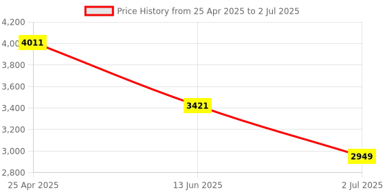 industrybuying.com RS PRO NMSF Series Compressed Air Pipe Red Nylon 4 mm x 30 m Model No 723949 rs pro Price History Graph from 25 Apr 2025 to 2 Jul 2025