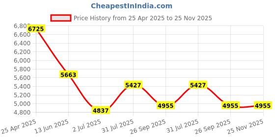 industrybuying.com RS PRO NMSF Series Compressed Air Pipe Red Nylon 6 mm x 30 m Model No 3866229 rs pro Price History Graph from 25 Apr 2025 to 25 Nov 2025