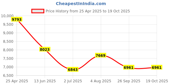industrybuying.com RS PRO NMSF Series Compressed Air Pipe Red Nylon 8 mm x 30 m Model No 3866263 rs pro Price History Graph from 25 Apr 2025 to 18 Oct 2025