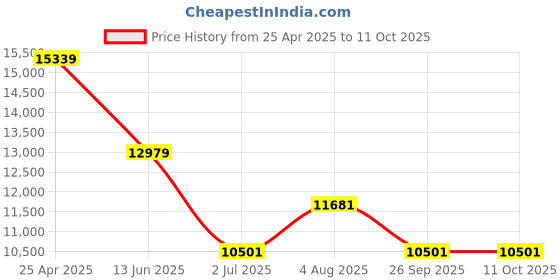 industrybuying.com RS PRO NMSF Series Compressed Air Pipe Translucent Nylon 10 mm x 30 m Model No 4150547 rs pro Price History Graph from 25 Apr 2025 to 11 Oct 2025