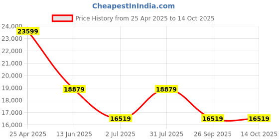industrybuying.com RS PRO NMSF Series Compressed Air Pipe Translucent Nylon 12 mm x 30 m Model No 4150597 rs pro Price History Graph from 25 Apr 2025 to 13 Oct 2025
