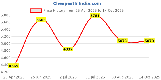industrybuying.com RS PRO NMSF Series Compressed Air Pipe Translucent Nylon 4 mm x 30 m Model No 723911 rs pro Price History Graph from 25 Apr 2025 to 13 Oct 2025