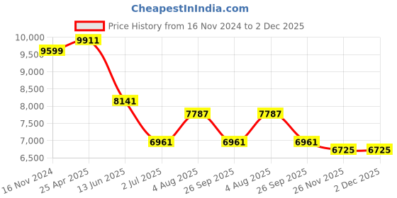 industrybuying.com RS PRO NMSF Series Compressed Air Pipe Translucent Nylon 8 mm x 30 m Model No 3866235 rs pro Price History Graph from 16 Nov 2024 to 1 Dec 2025