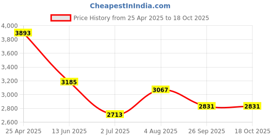 industrybuying.com RS PRO NMSF Series Compressed Air Pipe Yellow Nylon 4 mm x 30 m Model No 723961 rs pro Price History Graph from 25 Apr 2025 to 18 Oct 2025