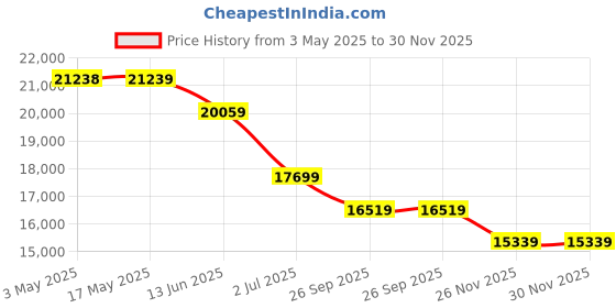 industrybuying.com RS PRO NO Pneumatic Solenoid Valve - Pilot/Spring G 1 ELP Series Model No 2351129 rs pro Price History Graph from 3 May 2025 to 30 Nov 2025