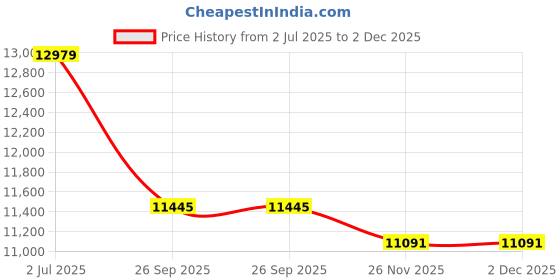 industrybuying.com RS PRO NO Pneumatic Solenoid Valve - Pilot/Spring G 1/2 ELP Series Model No 2351121 rs pro Price History Graph from 2 Jul 2025 to 1 Dec 2025
