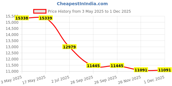 industrybuying.com RS PRO NO Pneumatic Solenoid Valve - Pilot/Spring G 3/8 ELP Series Model No 2351114 rs pro Price History Graph from 3 May 2025 to 30 Nov 2025