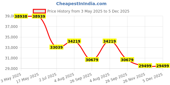 industrybuying.com RS PRO NO Pneumatic Solenoid Valve - Solenoid/Spring G 1-1/2 SLP Series Model No 2351271 rs pro Price History Graph from 3 May 2025 to 5 Dec 2025