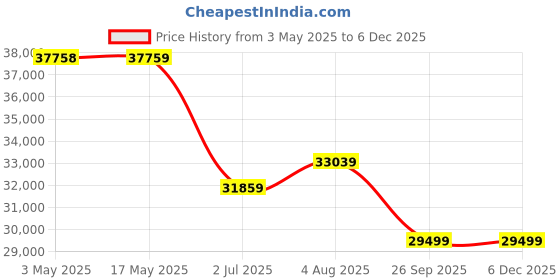 industrybuying.com RS PRO NO Pneumatic Solenoid Valve - Solenoid/Spring G 1-1/4 SLP Series Model No 2351267 rs pro Price History Graph from 3 May 2025 to 4 Dec 2025