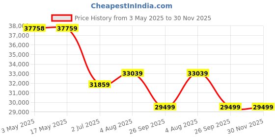 industrybuying.com RS PRO NO Pneumatic Solenoid Valve - Solenoid/Spring G 1-1/4 SLP Series Model No 2351268 rs pro Price History Graph from 3 May 2025 to 30 Nov 2025