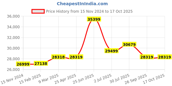 industrybuying.com RS PRO No Rubber Wheel Chock, 155mm x 333 mm x 170 mm Model No 2217853 rs pro Price History Graph from 15 Nov 2024 to 16 Oct 2025