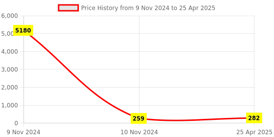 industrybuying.com RS PRO Noise Cancelling Microphone Condenser 58 dB Surface Mount 0.5 mA, 7243140P rs pro Price History Graph from 9 Nov 2024 to 25 Apr 2025