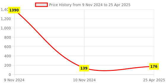 industrybuying.com RS PRO Noise Cancelling Microphone Condenser 58 dB Surface Mount 0.5 mA, 7243153P rs pro Price History Graph from 9 Nov 2024 to 25 Apr 2025
