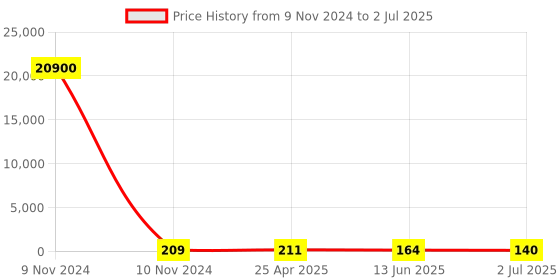 industrybuying.com RS PRO Noise Cancelling, Surface Mount 4mm Microphone Condenser -46dB Model No 1710880 rs pro Price History Graph from 9 Nov 2024 to 2 Jul 2025