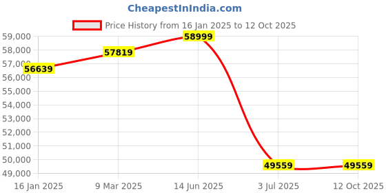 industrybuying.com RS PRO Non Adjustable 2500Btu/h 991L/min Cold Air Gun Model No 2911312 rs pro Price History Graph from 16 Jan 2025 to 12 Oct 2025