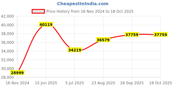 industrybuying.com RS PRO Non-Ceramic Millboard Thermal Insulating Sheet, 1m x 1m x 10mm Model No 2035133 rs pro Price History Graph from 16 Nov 2024 to 18 Oct 2025