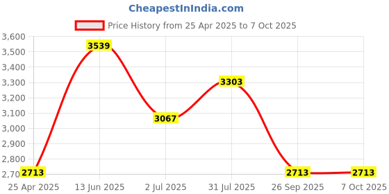 industrybuying.com RS PRO Non Contact Voltage Indicator 1000V ac Model No 1611627 rs pro Price History Graph from 25 Apr 2025 to 7 Oct 2025
