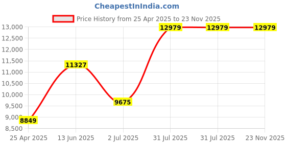 industrybuying.com RS PRO Non Contact Voltage Indicator, 230V ac to 1000V ac Model No 1411995 rs pro Price History Graph from 25 Apr 2025 to 23 Nov 2025